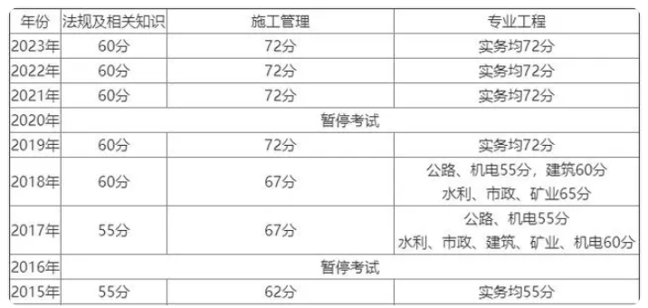 上海2024二建成绩查询入口及时间