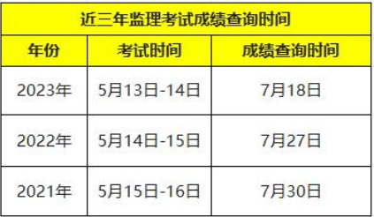 2024年监理成绩查询时间最新公布