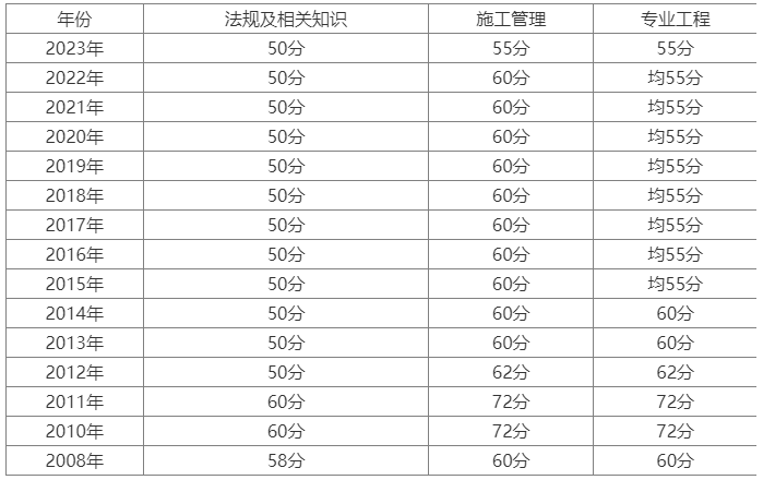 2024内蒙古二级建造师成绩查询时间及入口