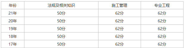 ​2024河北二级建造师成绩查询时间 合格标准