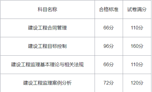 2024年监理工程师成绩查询时间什么时候公布？