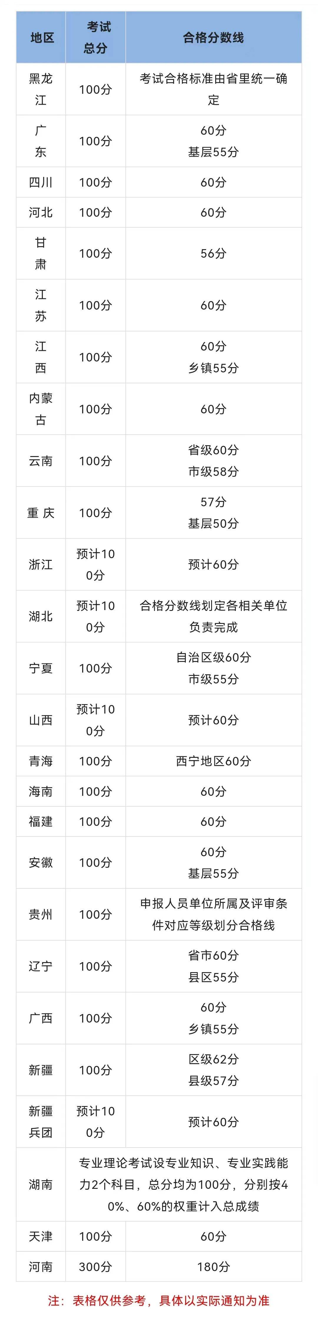 2024年卫生高级职称成绩查询时间及成绩合格标准