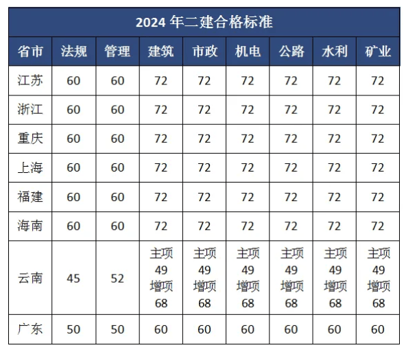 2024年二建实务AB卷考后答案，成绩查询时间