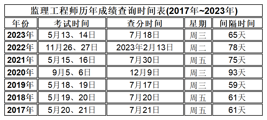 2024年监理成绩查询入口