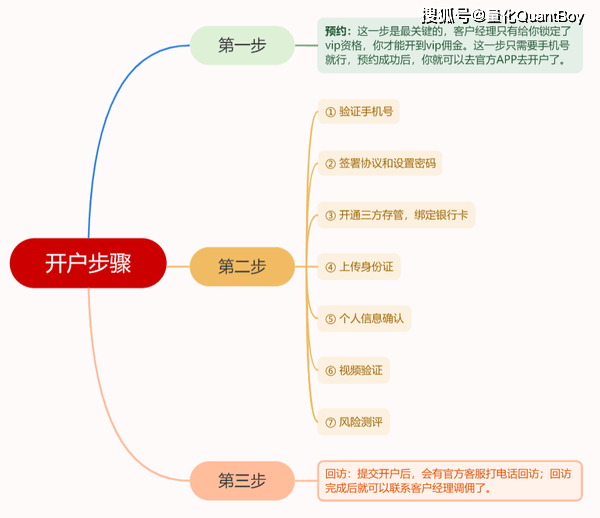 股票开户科普：银河证券万一超级vip佣金股票开户流程和注意事项！