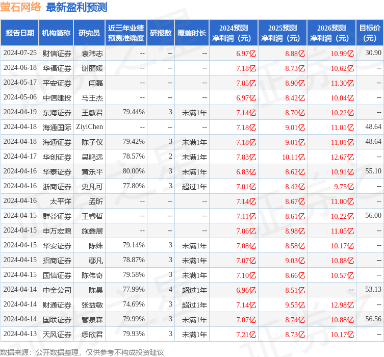 天风证券：给予萤石网络增持评级