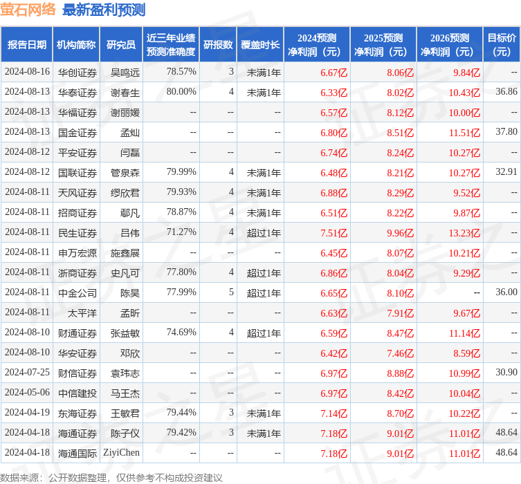 财信证券：给予萤石网络买入评级