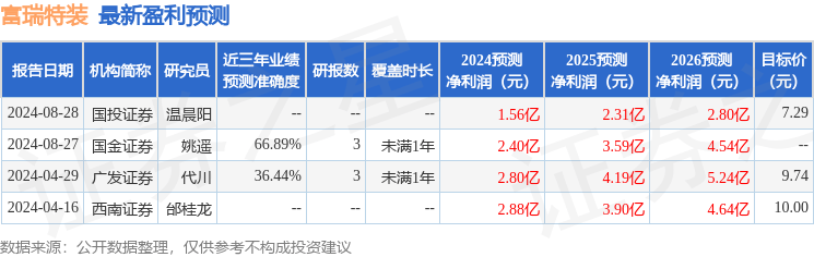 西南证券：给予富瑞特装买入评级，目标价位7.54元