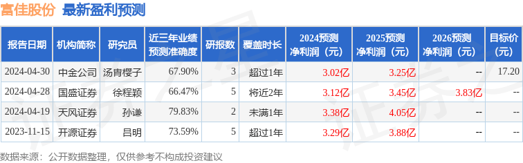 天风证券：给予富佳股份增持评级