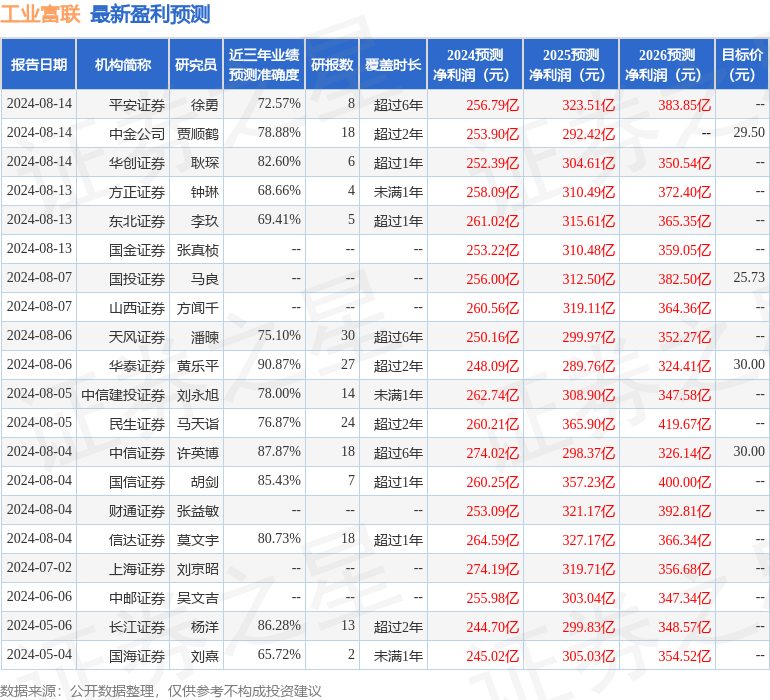 中银证券：给予工业富联买入评级