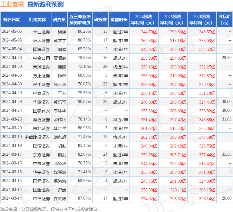 中邮证券：给予工业富联买入评级