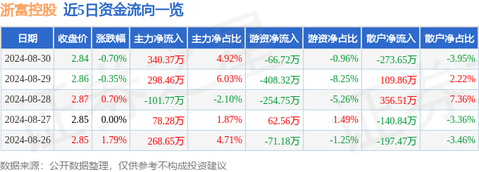 浙富控股（002266）8月30日主力资金净买入340.37万元