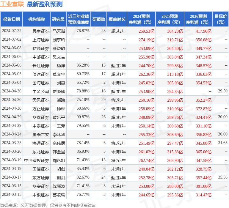 平安证券：给予工业富联增持评级