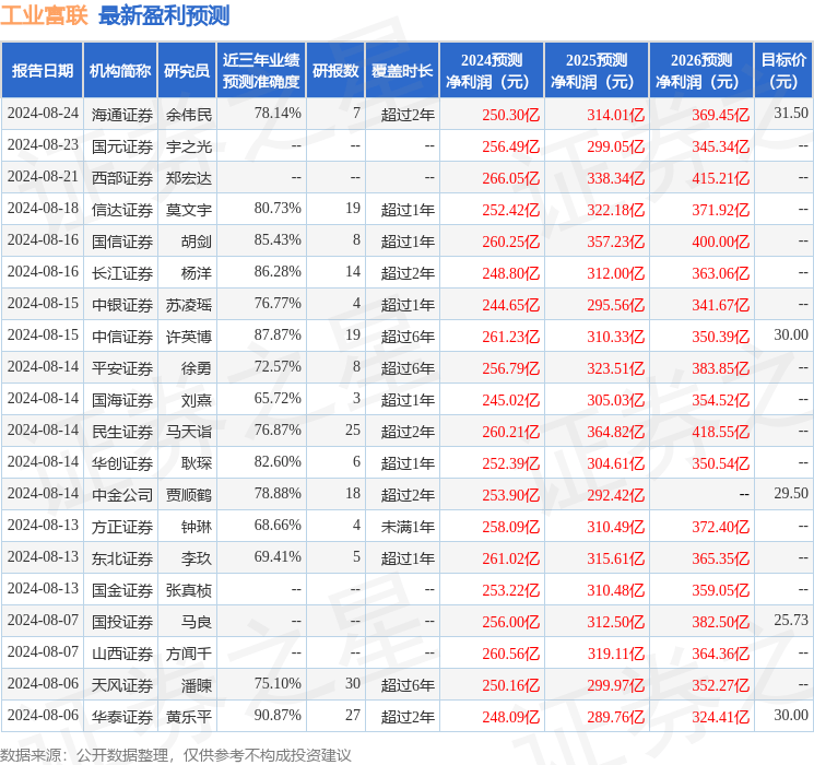 华安证券：给予工业富联增持评级