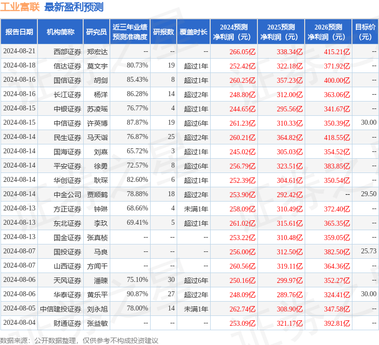 国元证券：给予工业富联买入评级