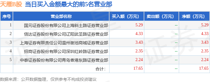 9月3日天雁B股（900946）龙虎榜数据