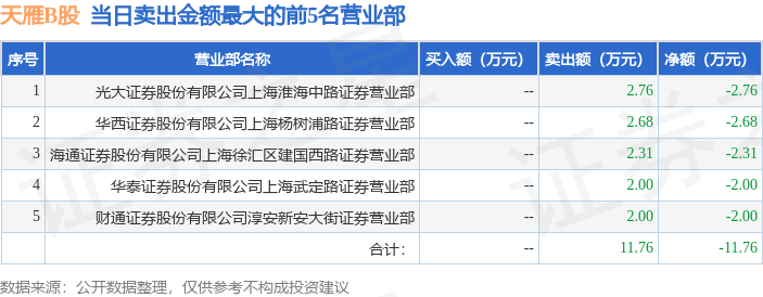 9月3日天雁B股（900946）龙虎榜数据