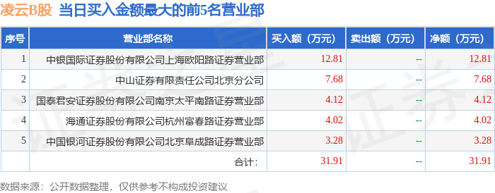 9月3日凌云B股（900957）龙虎榜数据：游资作手新一上榜