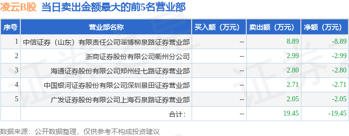 9月3日凌云B股（900957）龙虎榜数据：游资作手新一上榜