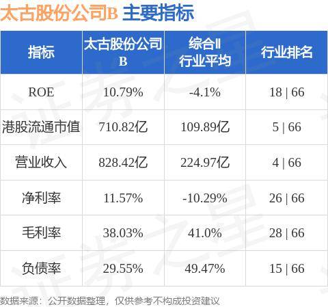 太古股份公司B(00087.HK)9月3日斥资98.34万港元回购9.75万股