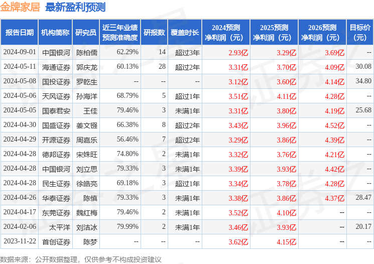 天风证券：给予金牌家居买入评级