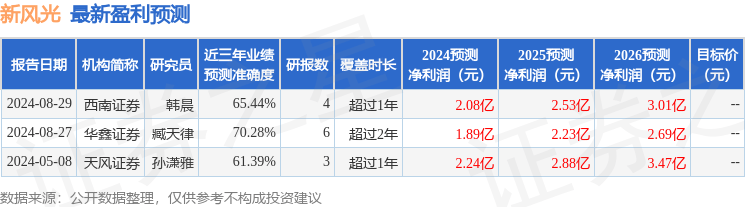 新风光：8月30日召开业绩说明会，天风证券股份有限公司、光大证券股份有限公司等多家机构参与