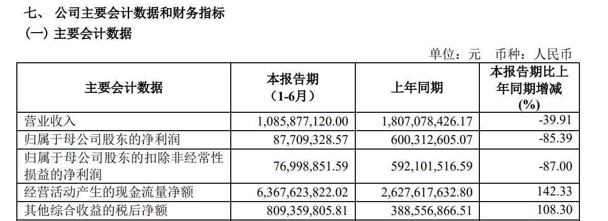 近300亿券业并购单闪电获批！半年净利跌超80%，国联证券重整冲刺券业前30