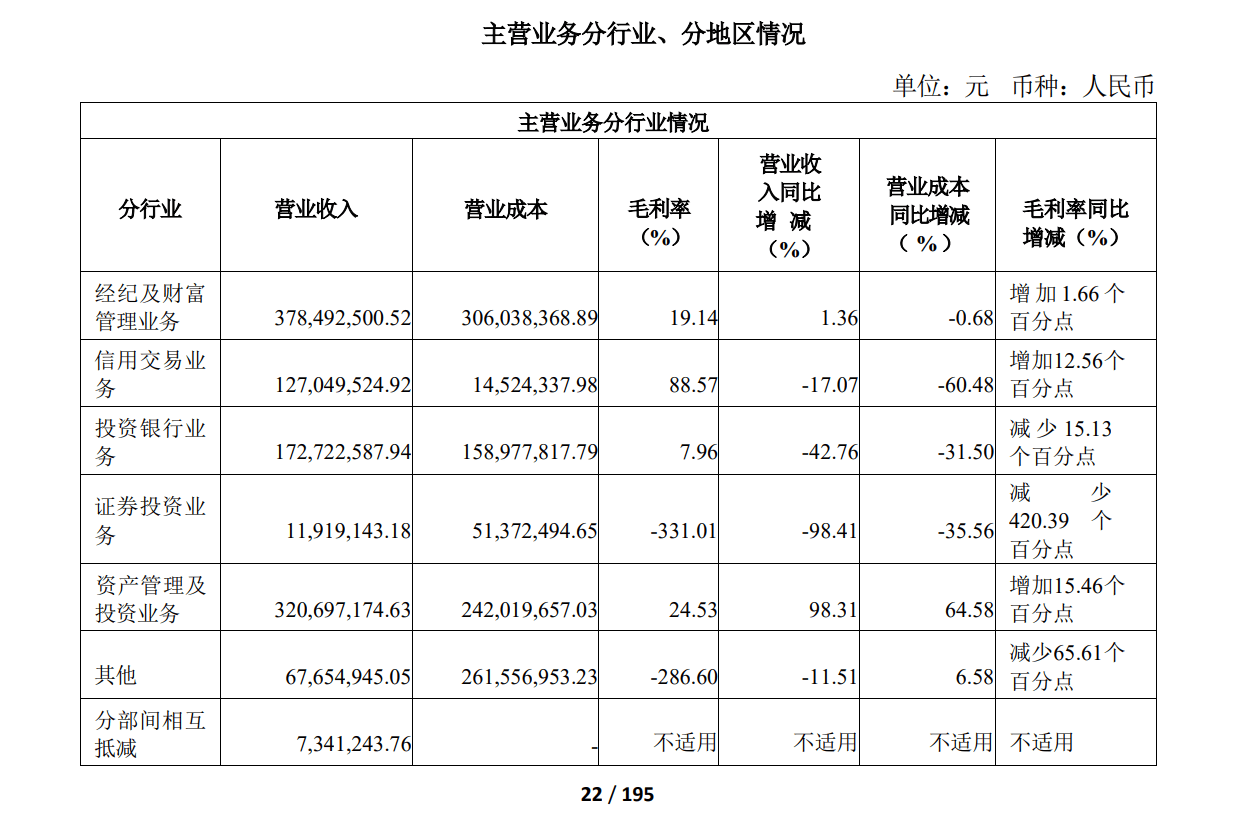 近300亿券业并购单闪电获批！半年净利跌超80%，国联证券重整冲刺券业前30