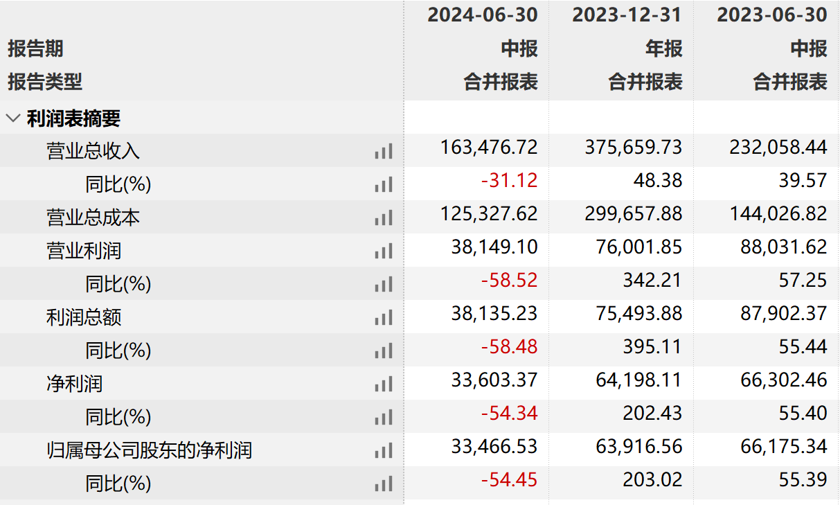 近300亿券业并购单闪电获批！半年净利跌超80%，国联证券重整冲刺券业前30