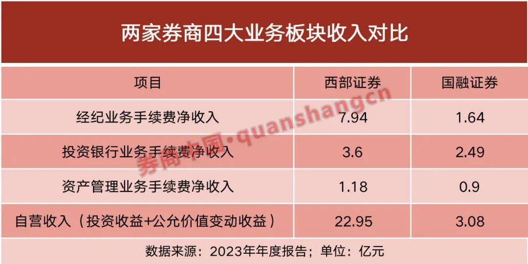 年内第三起！券业并购潮涌，西部证券再举手收购