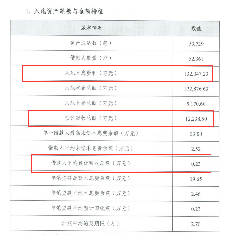 华润信托拟发行0.9亿元资产证券，广发银行13.2亿元信用卡不良债权入池