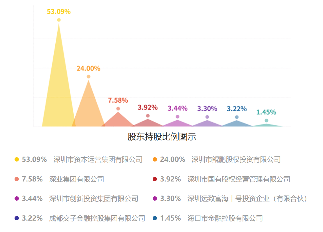 第六起券商并购案来了！国信证券拟收购万和证券，同为深圳国资委控制