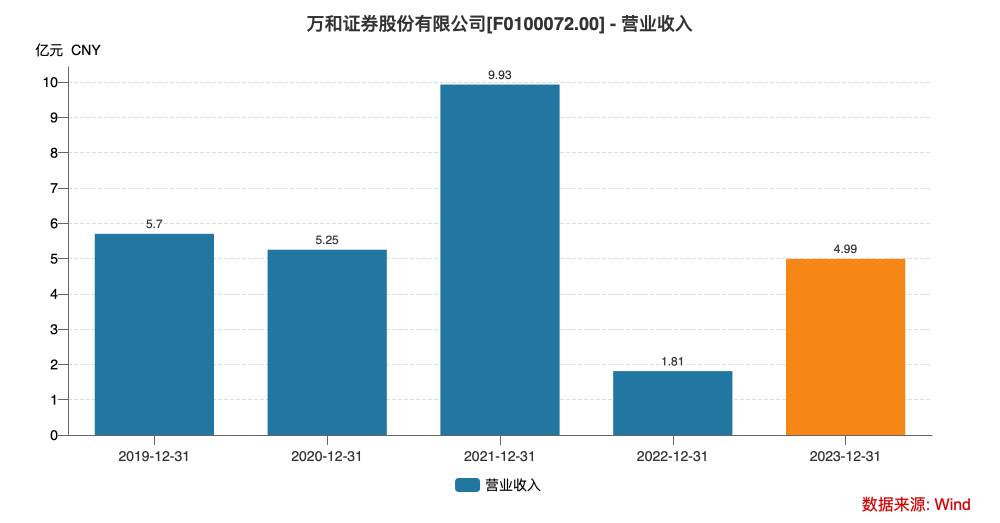 大象吞蚂蚁！国信证券收购万和证券