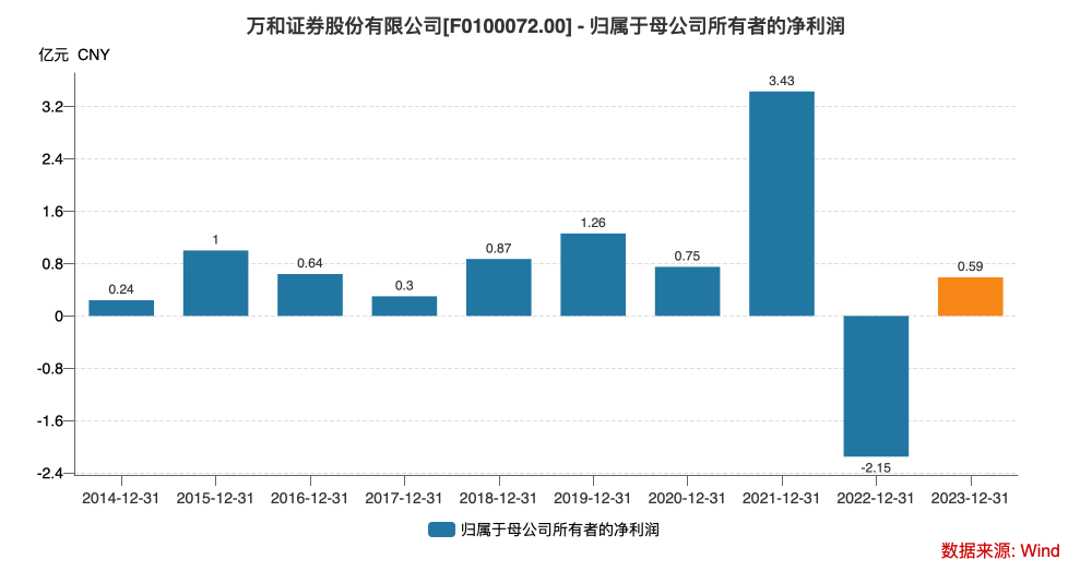 大象吞蚂蚁！国信证券收购万和证券