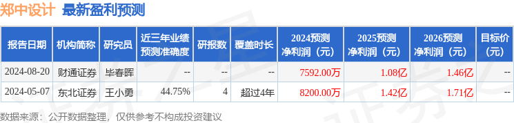 郑中设计：国信证券投资者于9月10日调研我司