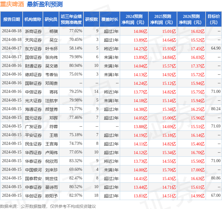 西南证券：给予重庆啤酒买入评级