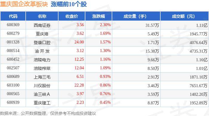 重庆国企改革板块7月9日涨0.71%，西南证券领涨，主力资金净流出4583.32万元