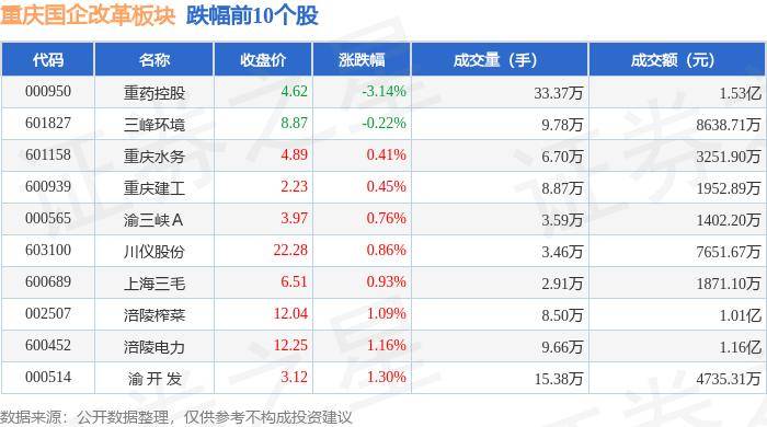 重庆国企改革板块7月9日涨0.71%，西南证券领涨，主力资金净流出4583.32万元