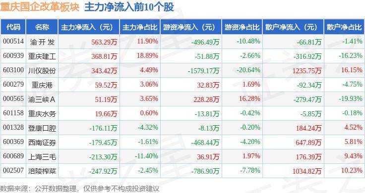 重庆国企改革板块7月9日涨0.71%，西南证券领涨，主力资金净流出4583.32万元