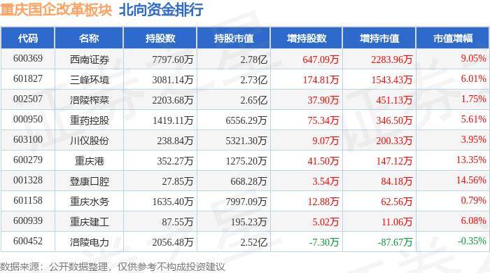 重庆国企改革板块7月9日涨0.71%，西南证券领涨，主力资金净流出4583.32万元