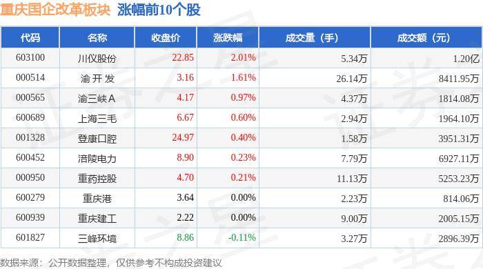 重庆国企改革板块7月12日跌0%，西南证券领跌，主力资金净流出472.97万元