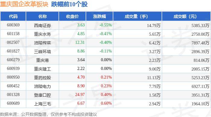 重庆国企改革板块7月12日跌0%，西南证券领跌，主力资金净流出472.97万元