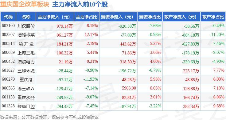 重庆国企改革板块7月12日跌0%，西南证券领跌，主力资金净流出472.97万元