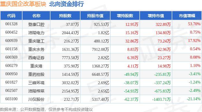 重庆国企改革板块7月12日跌0%，西南证券领跌，主力资金净流出472.97万元