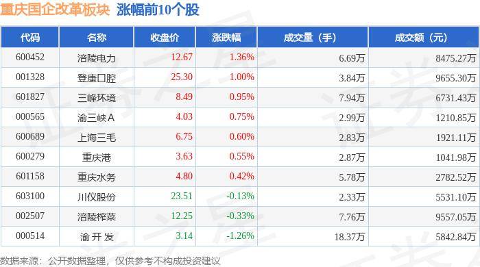 重庆国企改革板块6月28日跌0.31%，西南证券领跌，主力资金净流出5072.79万元