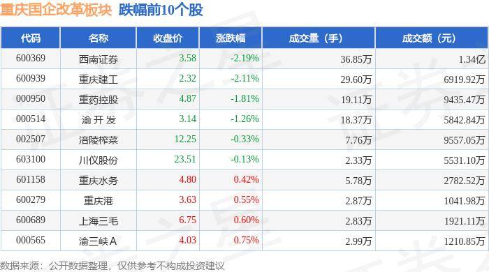 重庆国企改革板块6月28日跌0.31%，西南证券领跌，主力资金净流出5072.79万元