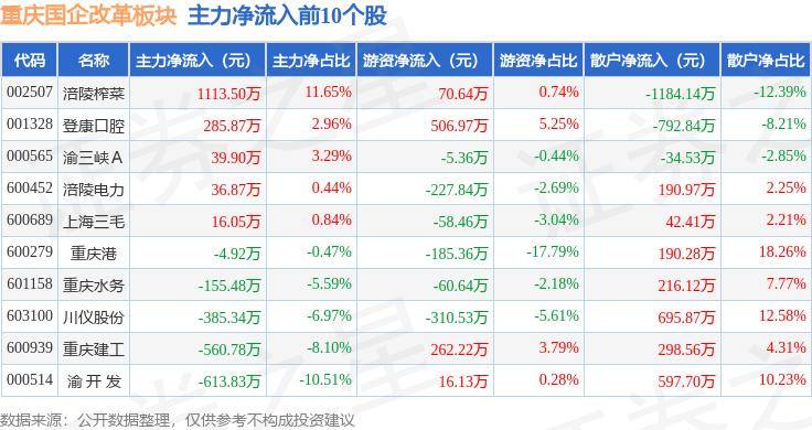 重庆国企改革板块6月28日跌0.31%，西南证券领跌，主力资金净流出5072.79万元