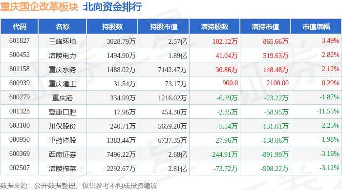 重庆国企改革板块6月28日跌0.31%，西南证券领跌，主力资金净流出5072.79万元