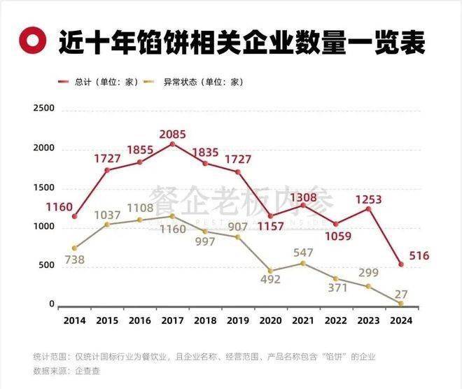 倒闭1.3万家，馅饼不香了？