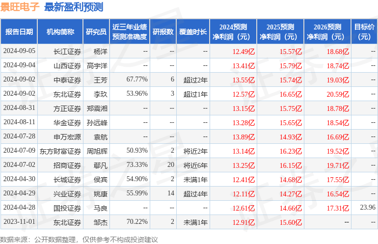 平安证券：给予景旺电子增持评级